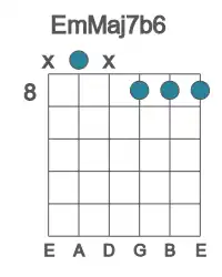 Guitar voicing #1 of the E mMaj7b6 chord